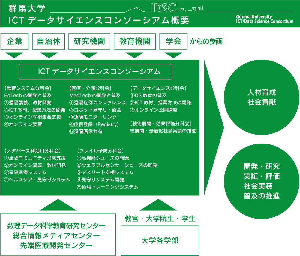 群馬大学 Ictデータサイエンスコンソーシアム